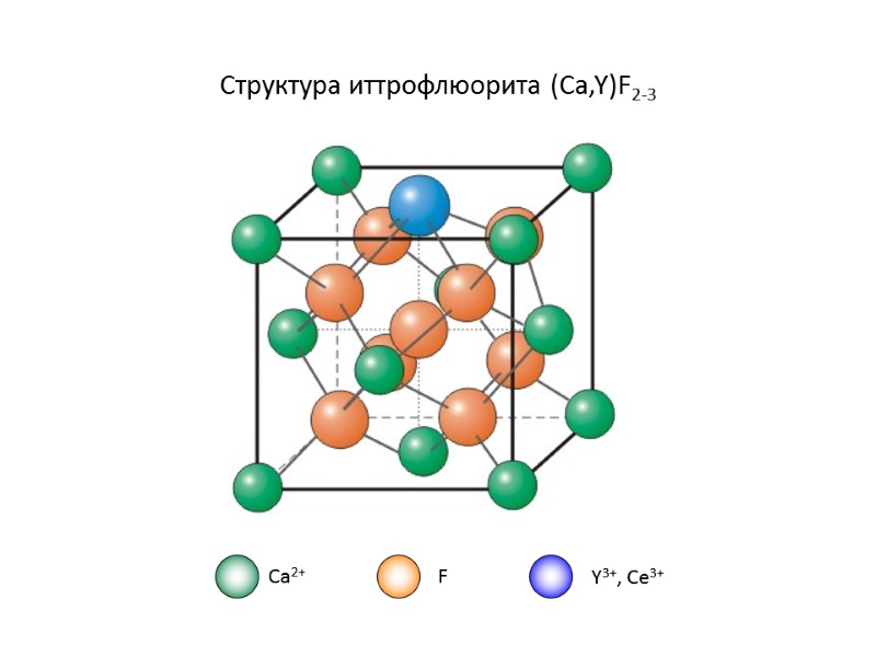 Структура иттрофлюорита (Ca,Y)F2-3 Ca2+ F Y3+, Ce3+